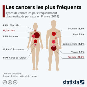 Najczęstszy rodzaj nowotworu we Francji